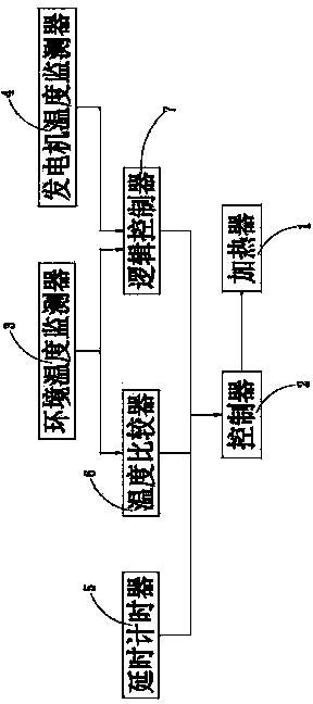 Automation-technology-based generating set dehumidification device and operating method for same