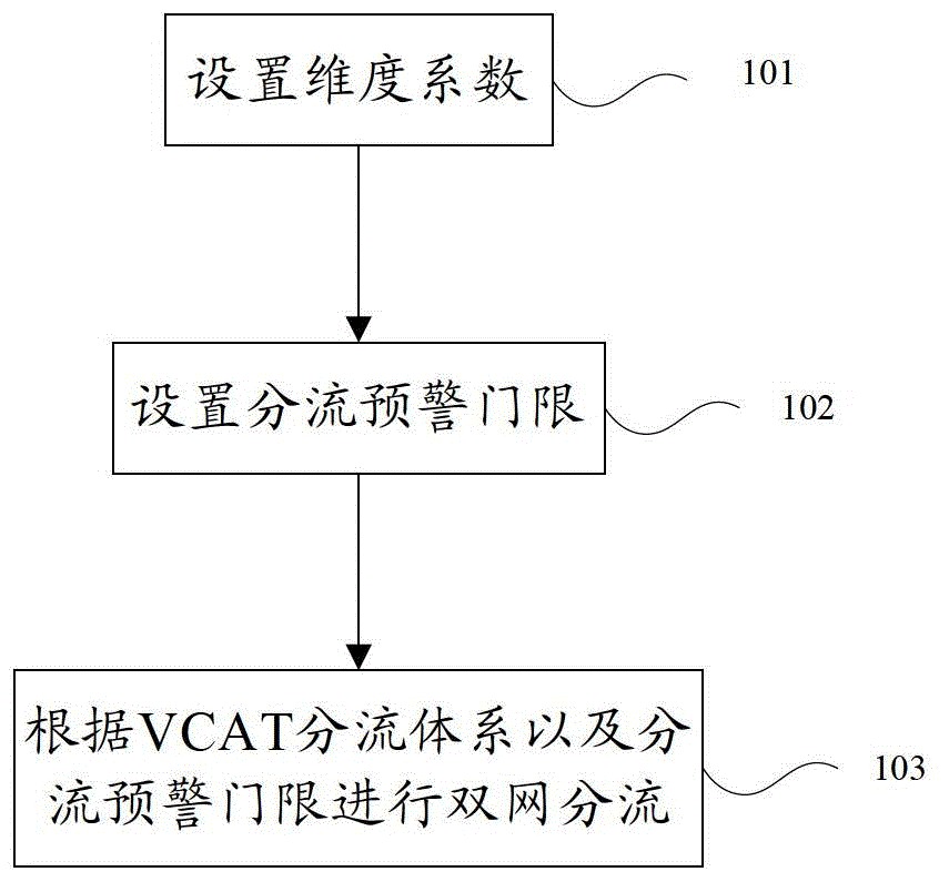 Dual-network traffic diversion method for data network