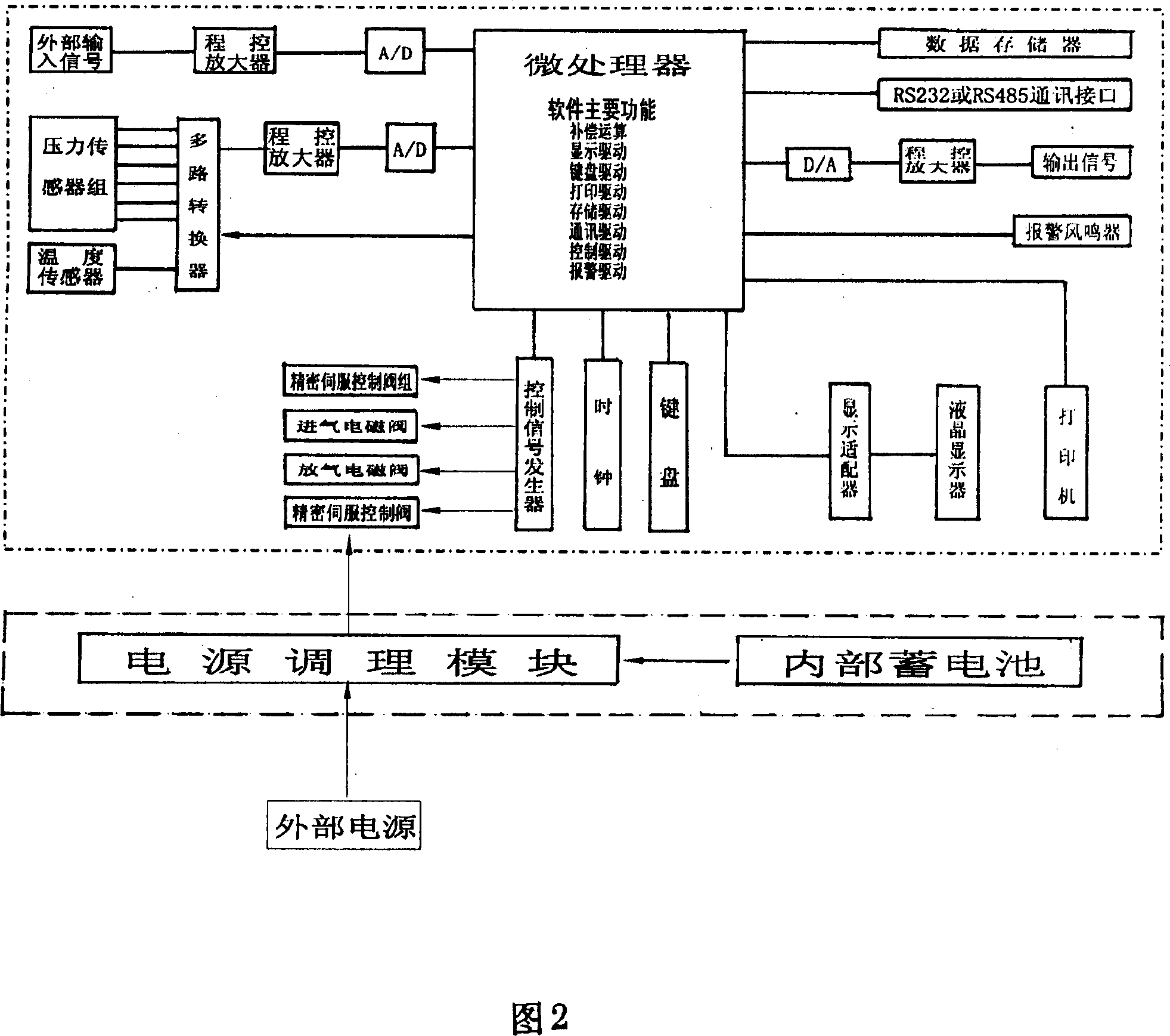 Full-automatic accurate pressure testing control instrument