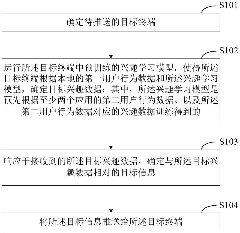 Information pushing method, server and system