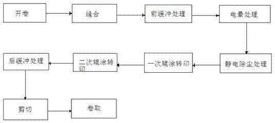 Manufacture method for roller coating color plate