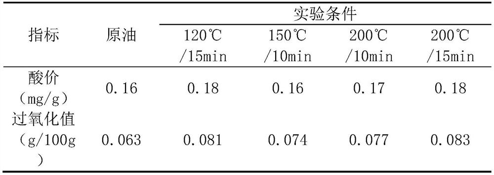 Infant edible plant blend oil for hot frying and preparation method thereof