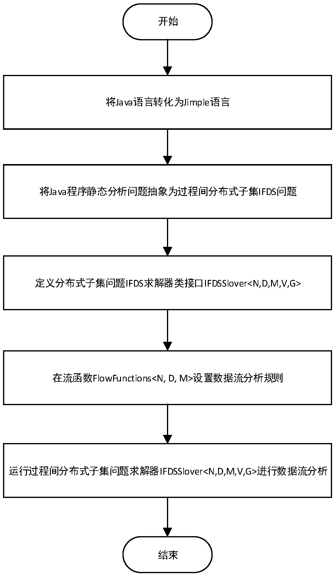 Static analysis method of java program based on control flow analysis and data flow analysis