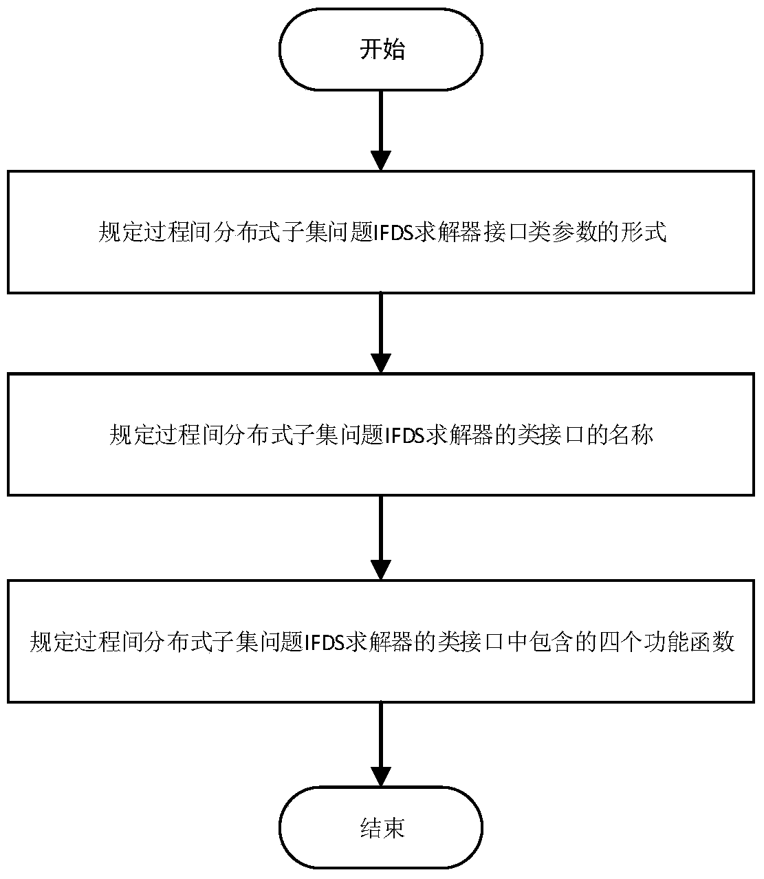 Static analysis method of java program based on control flow analysis and data flow analysis