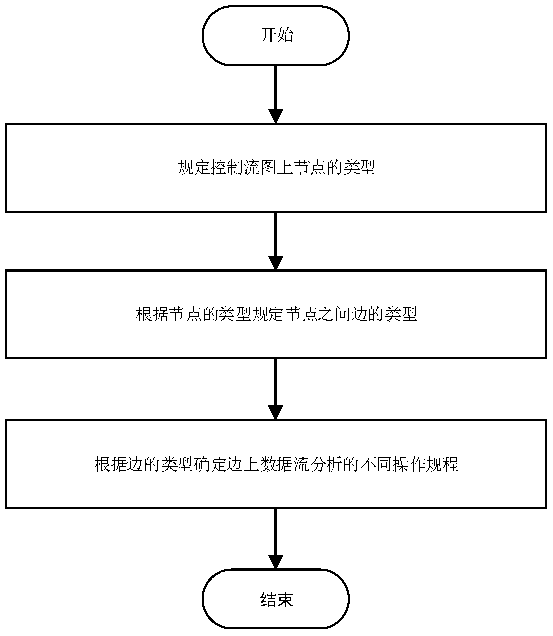 Static analysis method of java program based on control flow analysis and data flow analysis