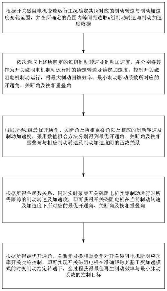 Switched reluctance motor efficient regenerative braking control method based on variable speed tracking