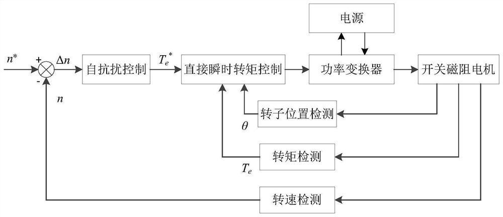 Switched reluctance motor efficient regenerative braking control method based on variable speed tracking