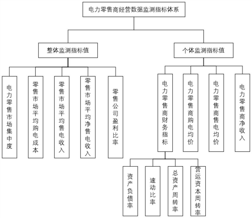 Data processing method and device for correlation degree of power retailers and storage medium