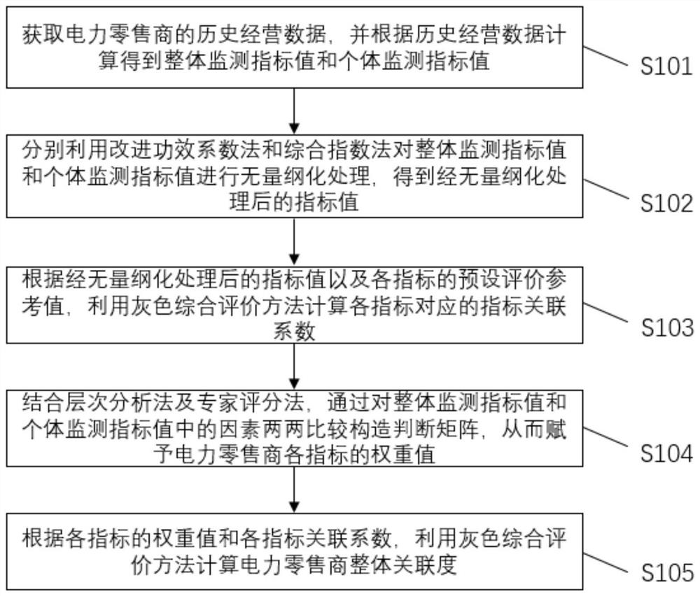 Data processing method and device for correlation degree of power retailers and storage medium