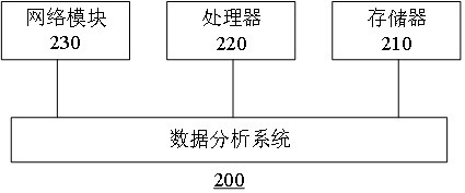 Data analysis method and system applied to intelligent traffic