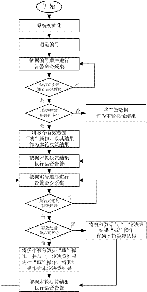 Voice alarm method based on multi-channel control command with delay