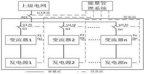Station level virtual synchronous machine control system and method and application thereof