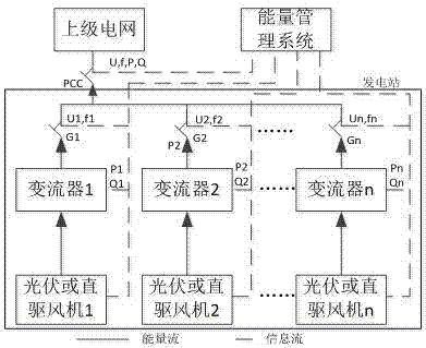 Station level virtual synchronous machine control system and method and application thereof