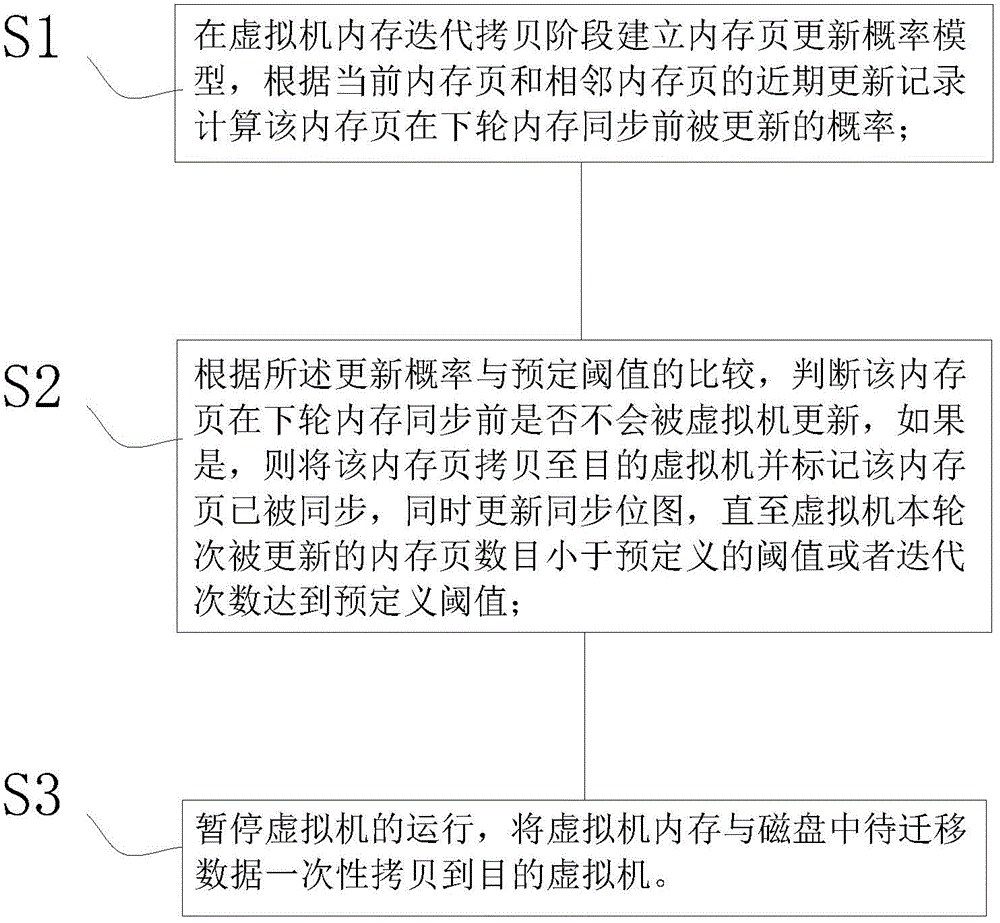 Method and system for virtual machine online migration based on time-space correlation