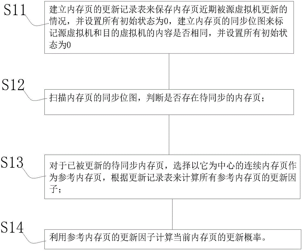 Method and system for virtual machine online migration based on time-space correlation