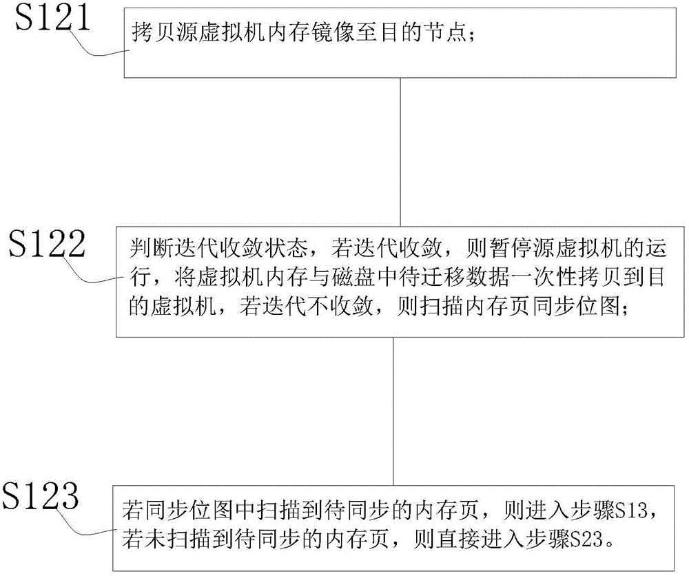 Method and system for virtual machine online migration based on time-space correlation