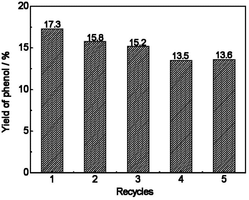 Catalyst and preparation method for benzene hydroxylation to phenol