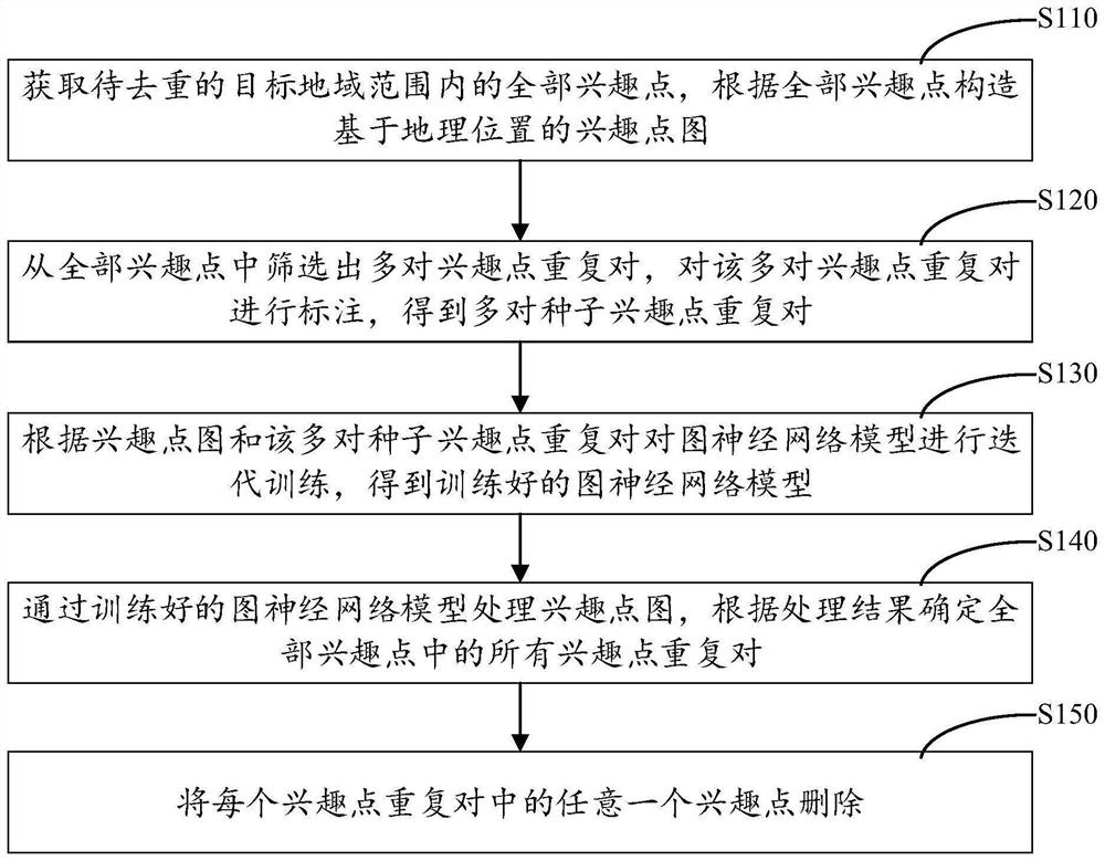 Interest point duplicate removal method and device based on graph neural network, equipment and storage medium