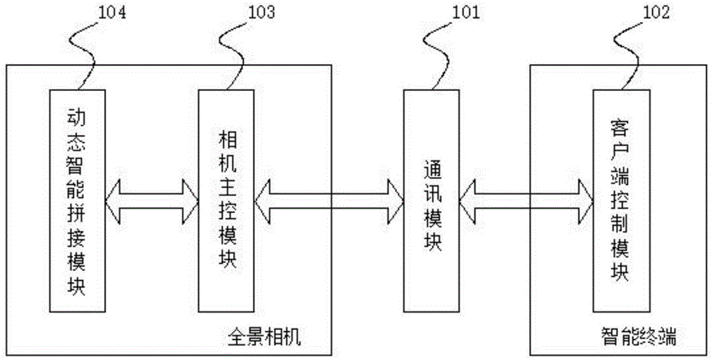 Multi-splicing mode system and method of panoramic camera