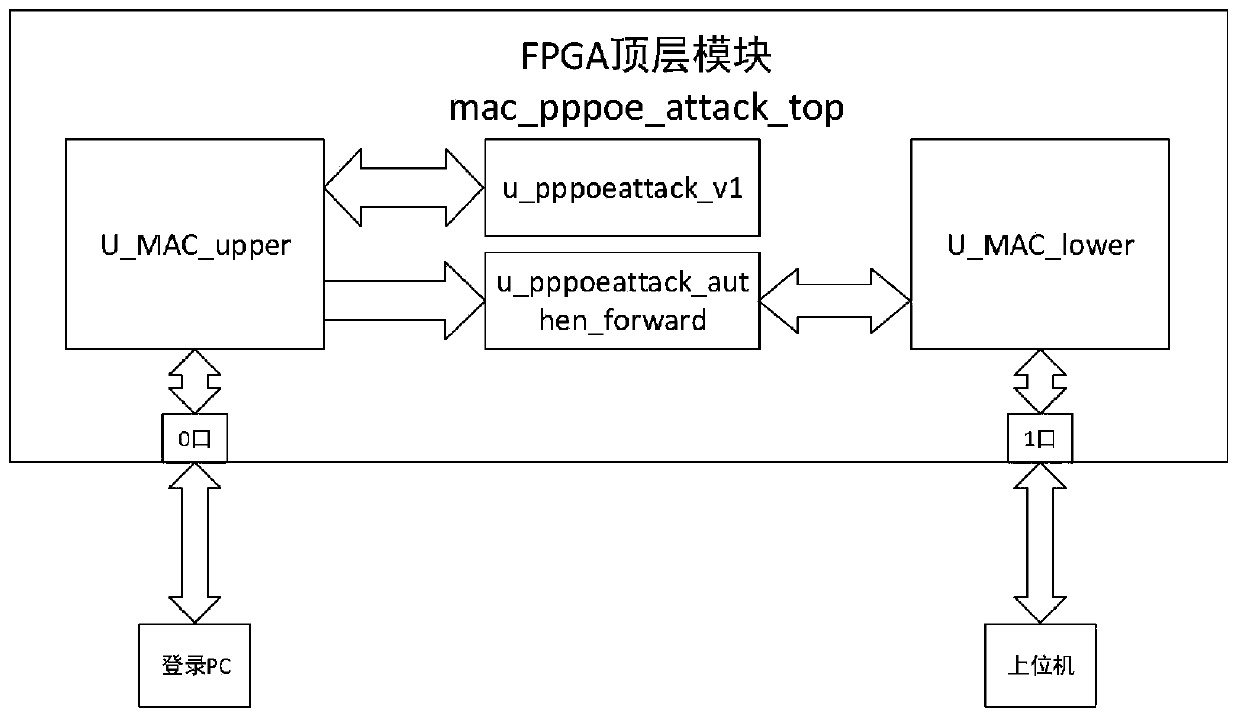 System and method for realizing PPPoE three attacks by using FPGA