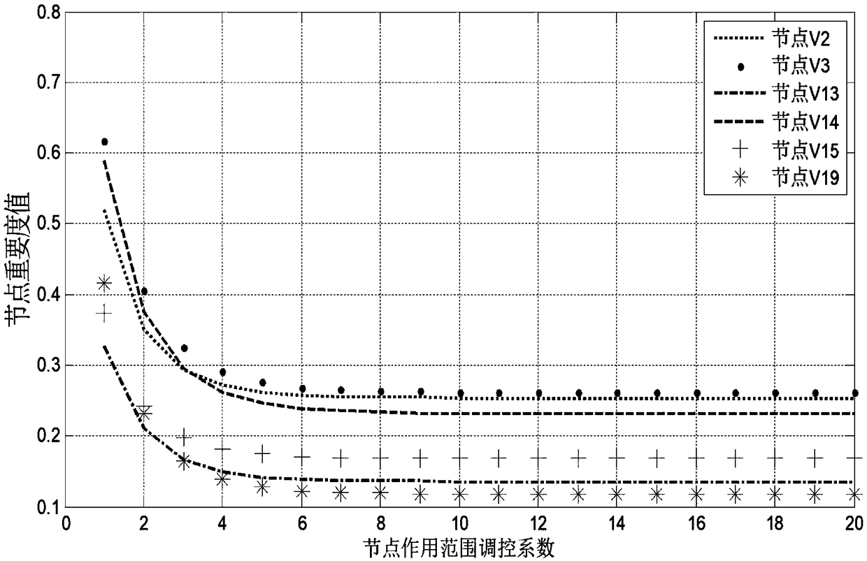 A complex system component importance evaluation processing method based on virtual gravity