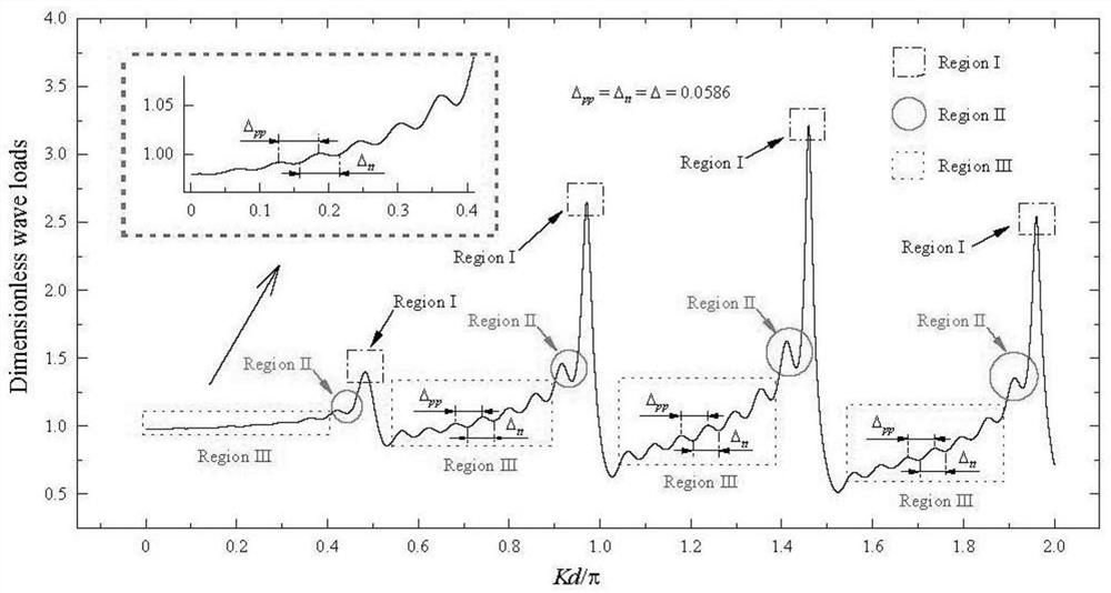 Descriptive Model of Wave Force Amplitude Fluctuation Spacing in Cylindrical Array Based on Constructive and Negative