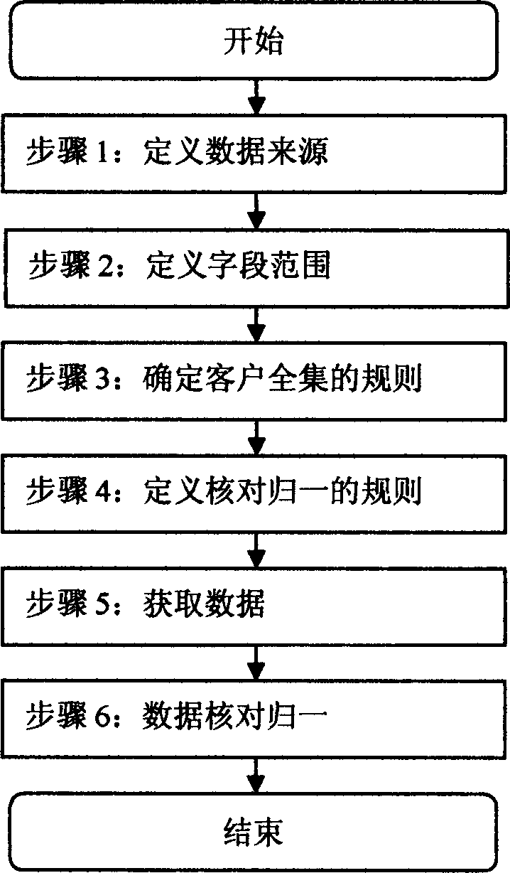 Method for checking and normalizing customer information in multiple information systems of fund company