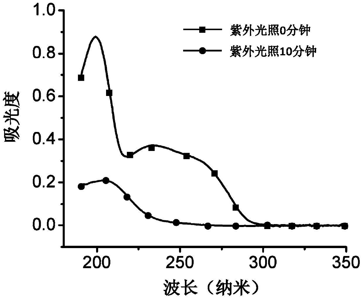 Photochemical degradation treatment method of TKX-50 explosive