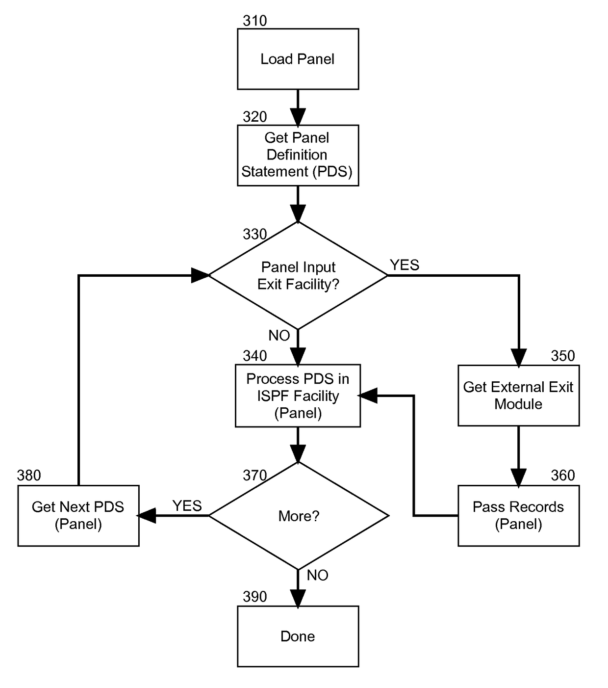 Extensible definition of interactive system productivity facility (ISPF) panels