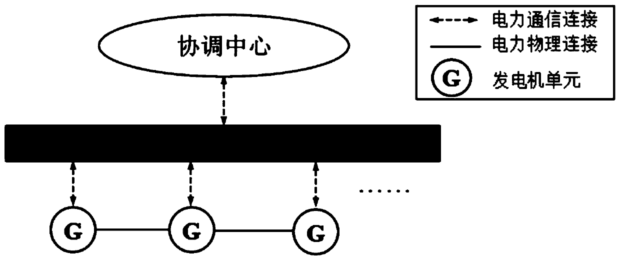 A smart grid adaptive economic dispatch allocation method