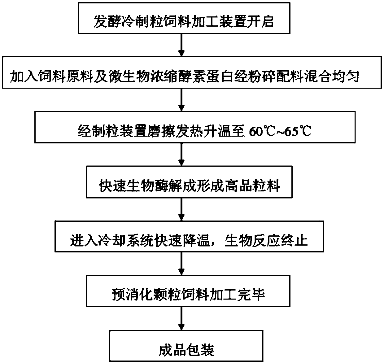 A kind of preparation method of fermented cold granulation feed