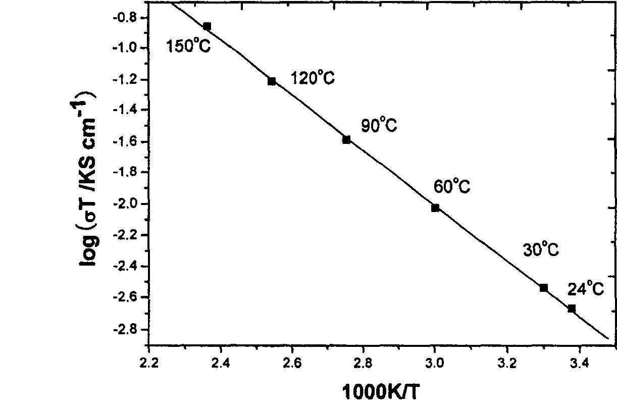 Lithium-sulfur system solid electrolyte material for all solid state lithium battery and preparation method