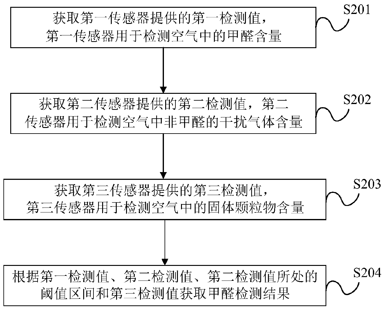 Formaldehyde detection method and device and air purifier