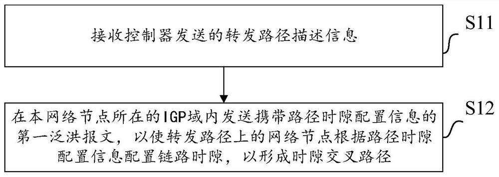 Time slot cross path configuration method, computer device and readable medium