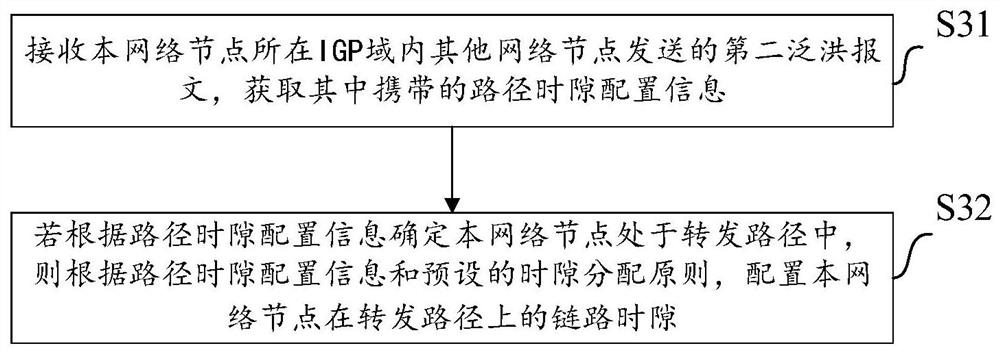 Time slot cross path configuration method, computer device and readable medium