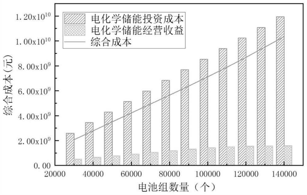 Capacity configuration method for echelon utilization energy storage system capable of reducing wind curtailment