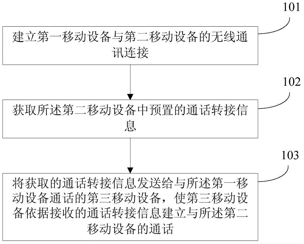 Call transfer method and device