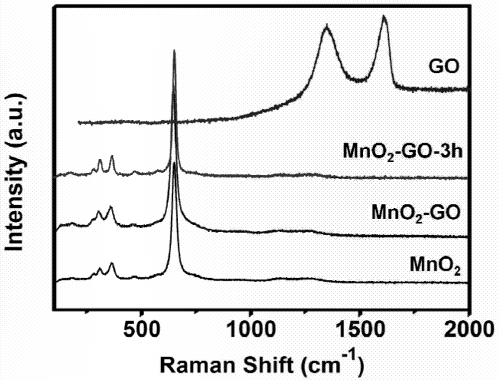 porous graphene/mno  <sub>2</sub> Coaxial nanowire with tube centerline structure and its preparation method and application