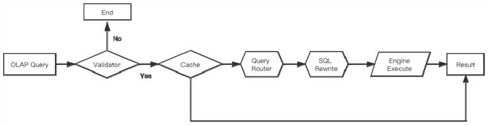 Distributed OLAP ad-hoc query method based on Spark and Hive