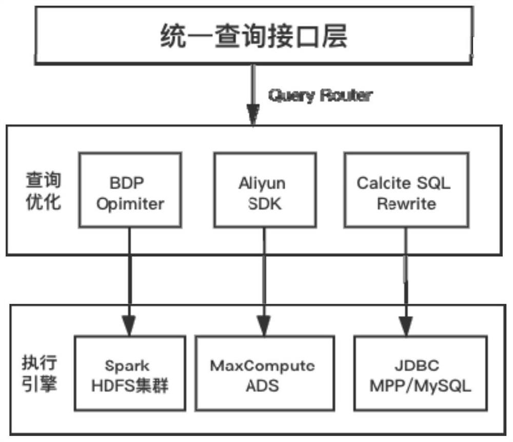 Distributed OLAP ad-hoc query method based on Spark and Hive