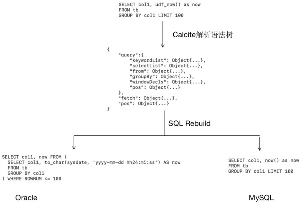 Distributed OLAP ad-hoc query method based on Spark and Hive