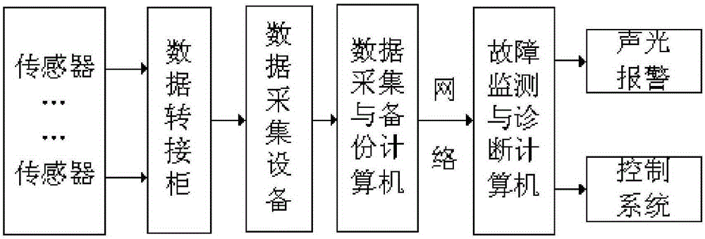 Fault Monitoring and Diagnosis Method for Parallel Test Run