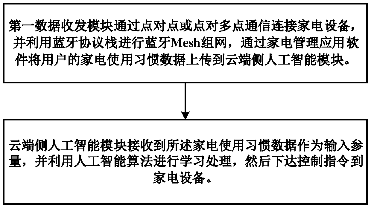 A household appliance measurement and control platform based on artificial intelligence