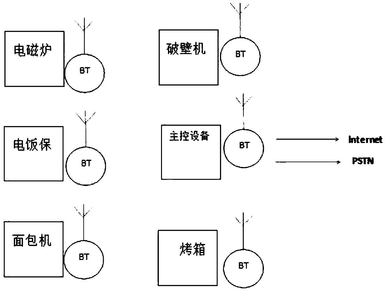 A household appliance measurement and control platform based on artificial intelligence