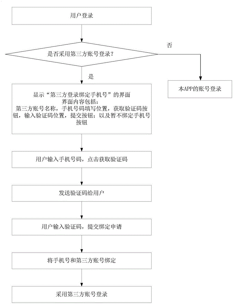 Third-party login mobile phone number binding method based on mobile phone APP