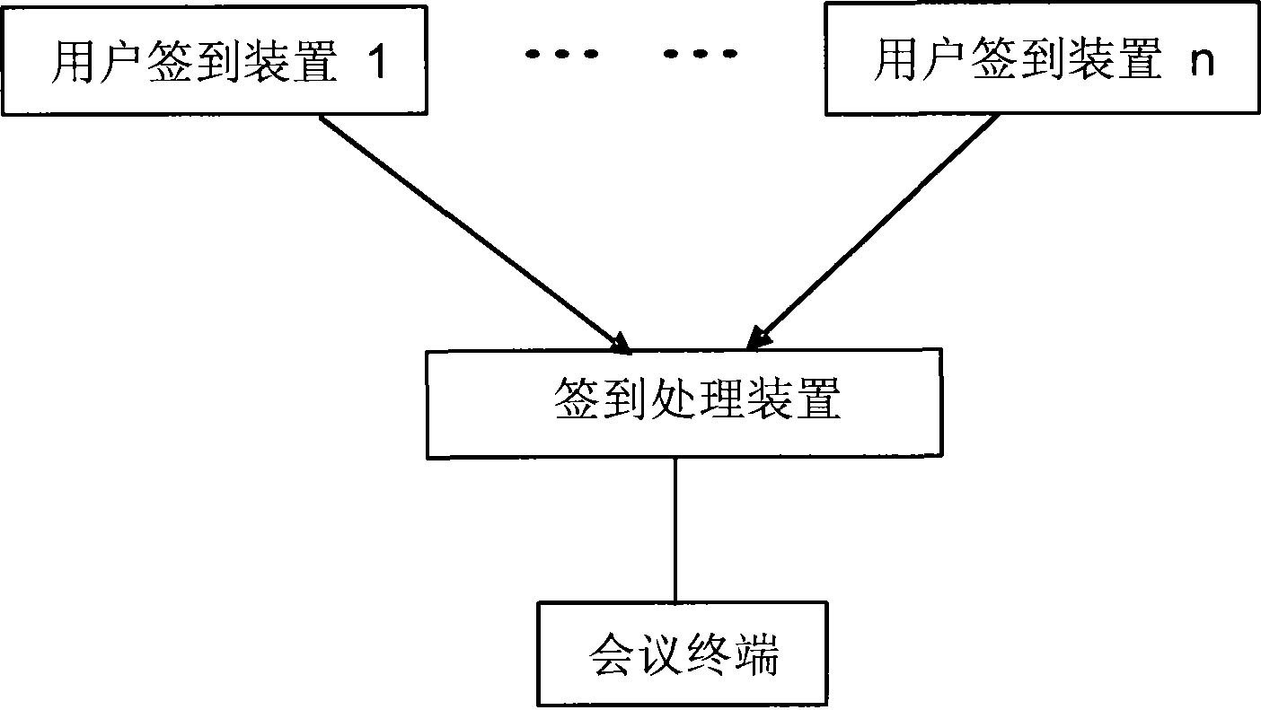 Method and system for processing remote presentation conference user signal
