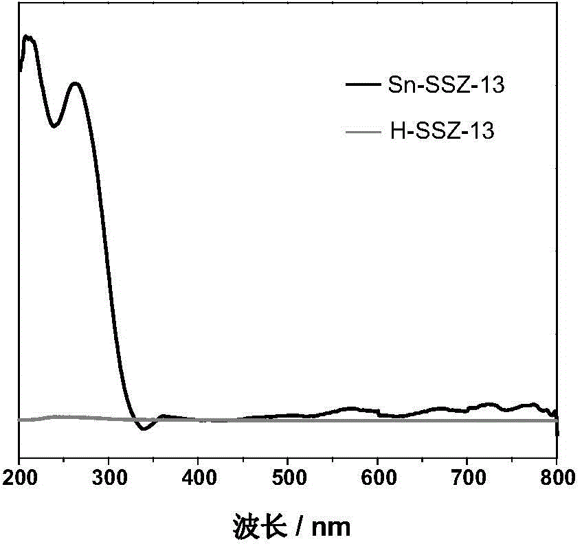 Tin-containing molecular sieve catalyst used for preparing ethylene glycol by hydrating ethylene oxide and application method