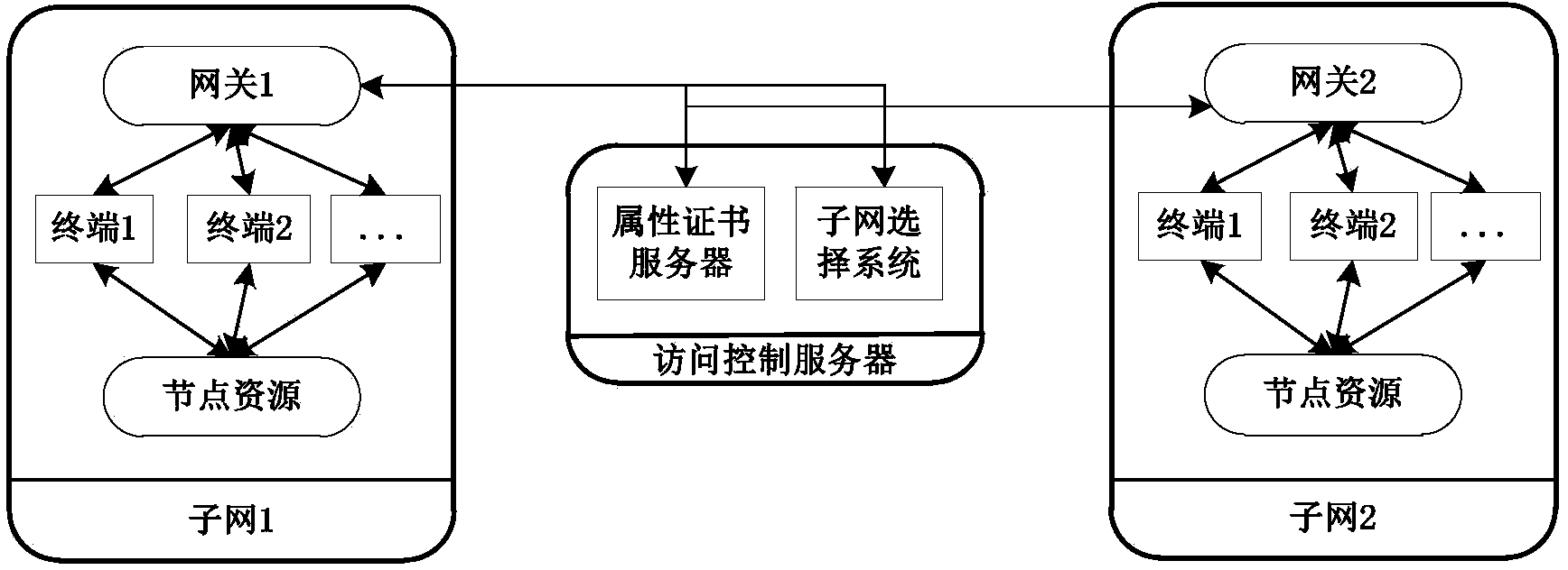Cross-subnet access control method of electric power mobile terminal