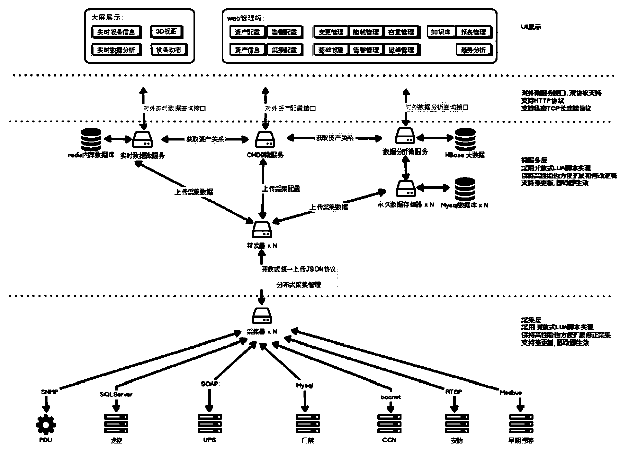 Integrated operation and maintenance management system