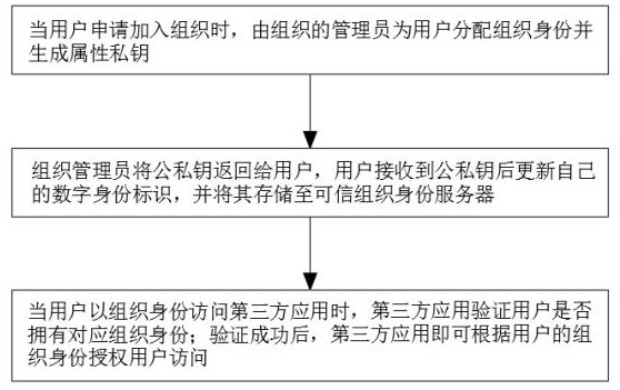 A Distributed Trusted Organization Identity Access Control System and Method